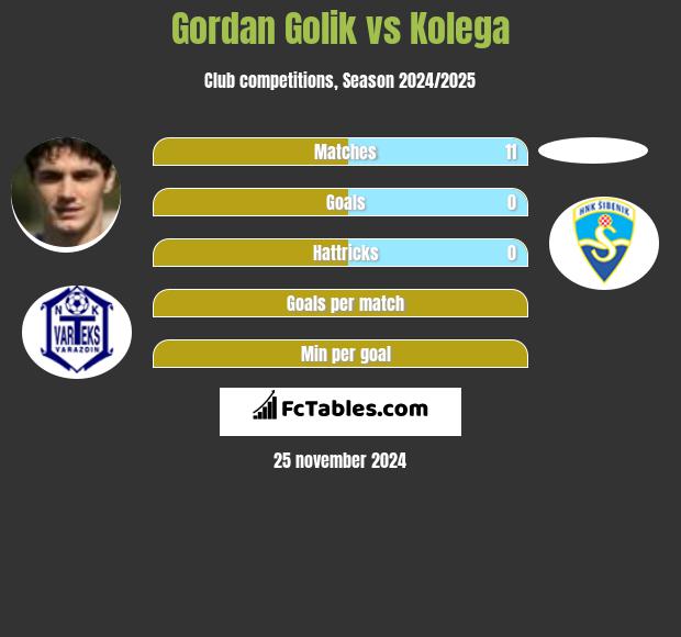 Gordan Golik vs Kolega h2h player stats