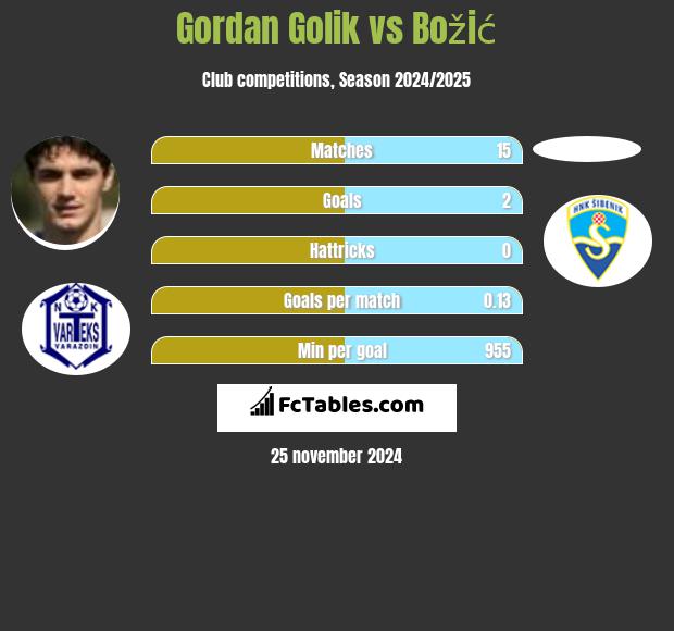 Gordan Golik vs Božić h2h player stats