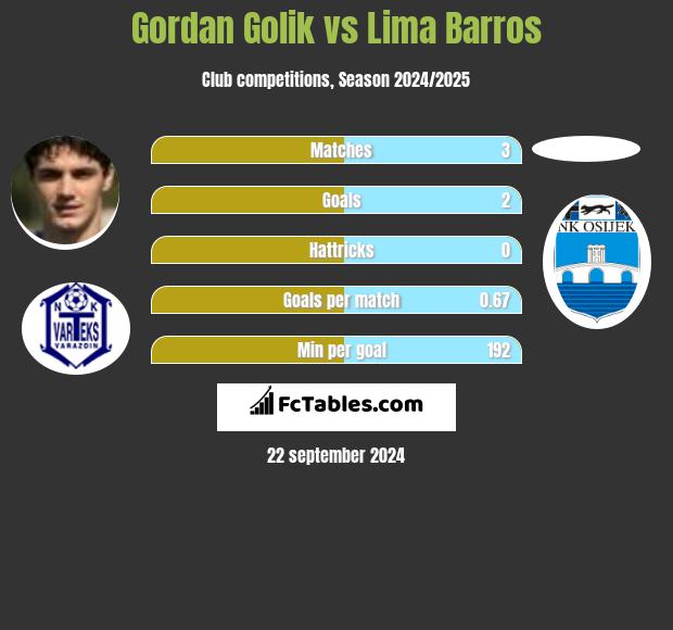 Gordan Golik vs Lima Barros h2h player stats