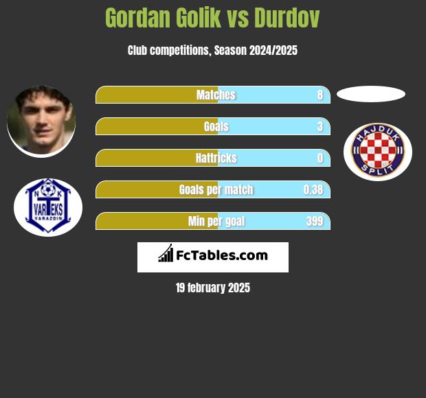 Gordan Golik vs Durdov h2h player stats