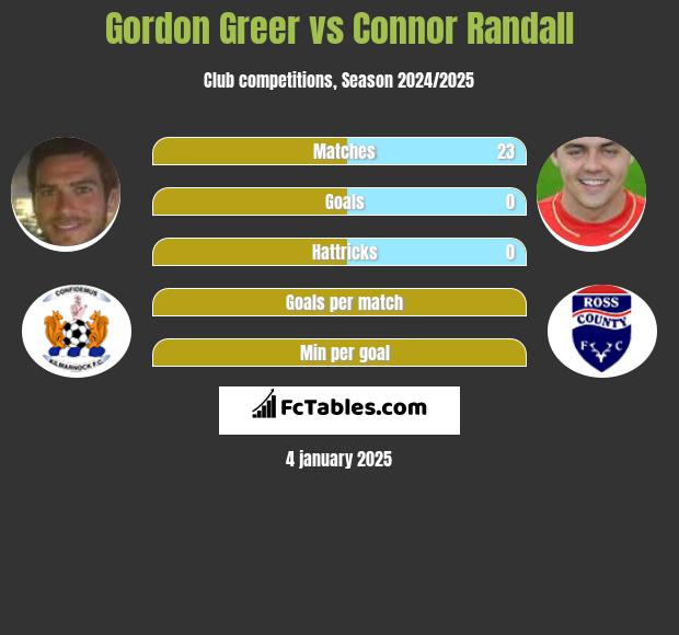 Gordon Greer vs Connor Randall h2h player stats