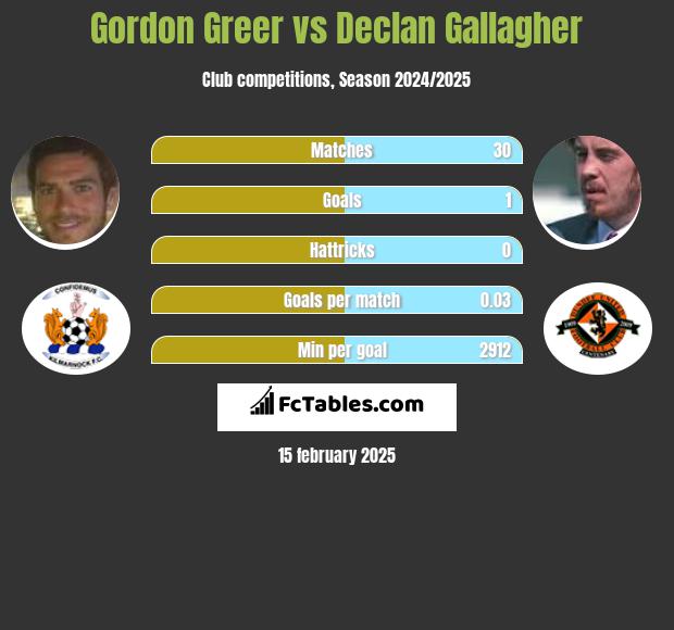 Gordon Greer vs Declan Gallagher h2h player stats