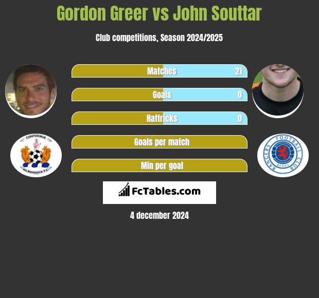 Gordon Greer vs John Souttar h2h player stats