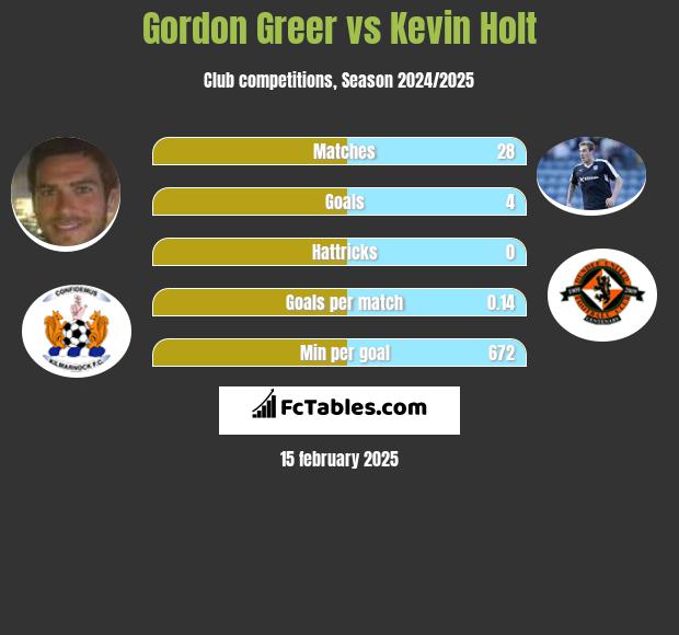 Gordon Greer vs Kevin Holt h2h player stats