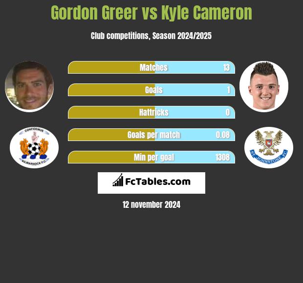 Gordon Greer vs Kyle Cameron h2h player stats