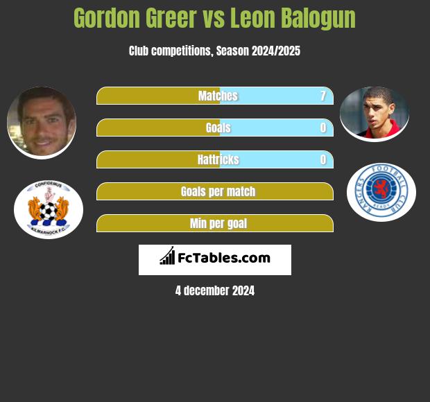 Gordon Greer vs Leon Balogun h2h player stats