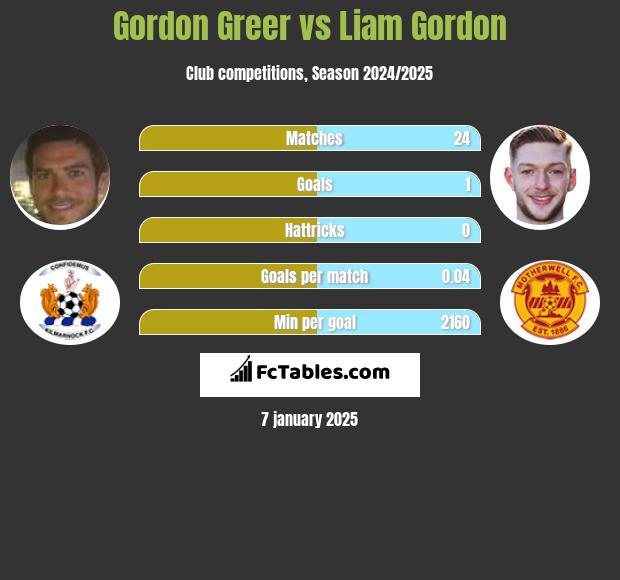 Gordon Greer vs Liam Gordon h2h player stats