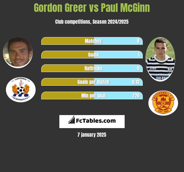 Gordon Greer vs Paul McGinn h2h player stats