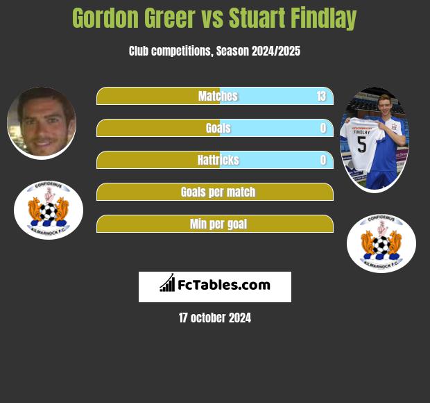 Gordon Greer vs Stuart Findlay h2h player stats