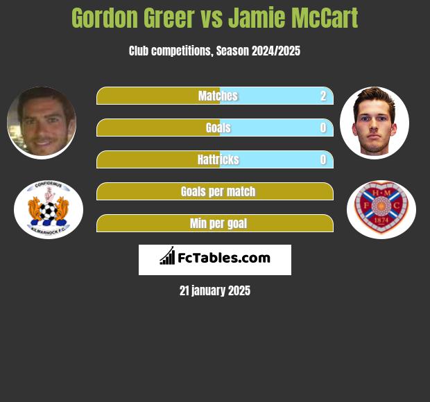 Gordon Greer vs Jamie McCart h2h player stats