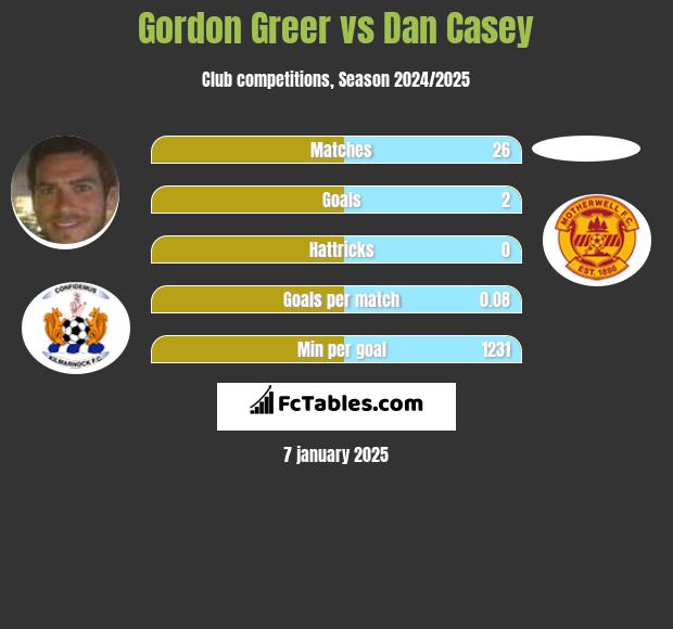 Gordon Greer vs Dan Casey h2h player stats