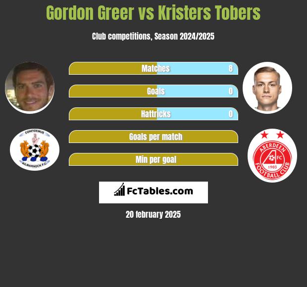 Gordon Greer vs Kristers Tobers h2h player stats