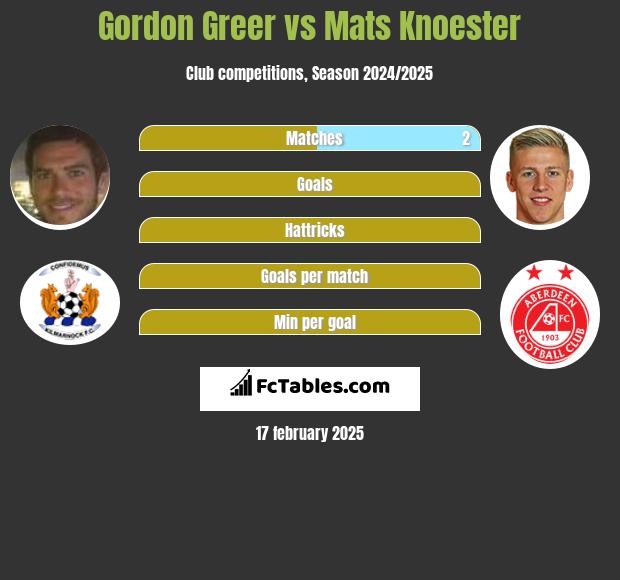 Gordon Greer vs Mats Knoester h2h player stats