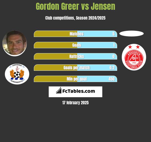 Gordon Greer vs Jensen h2h player stats