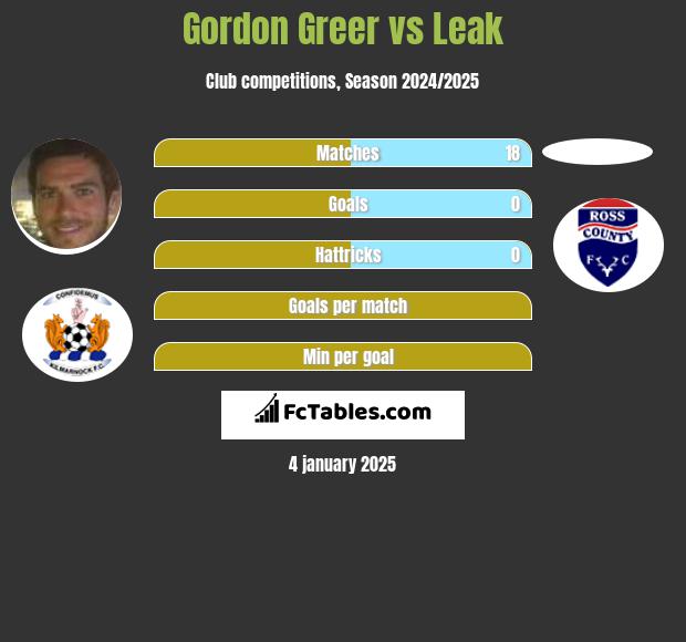 Gordon Greer vs Leak h2h player stats