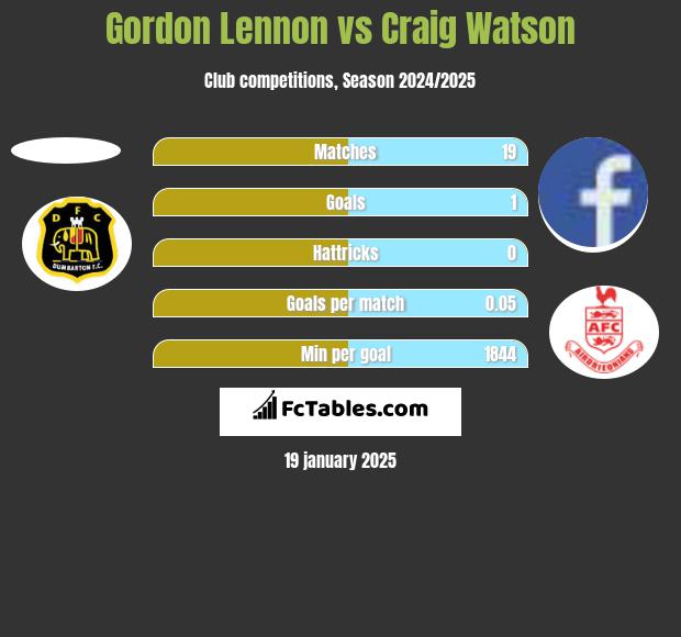 Gordon Lennon vs Craig Watson h2h player stats