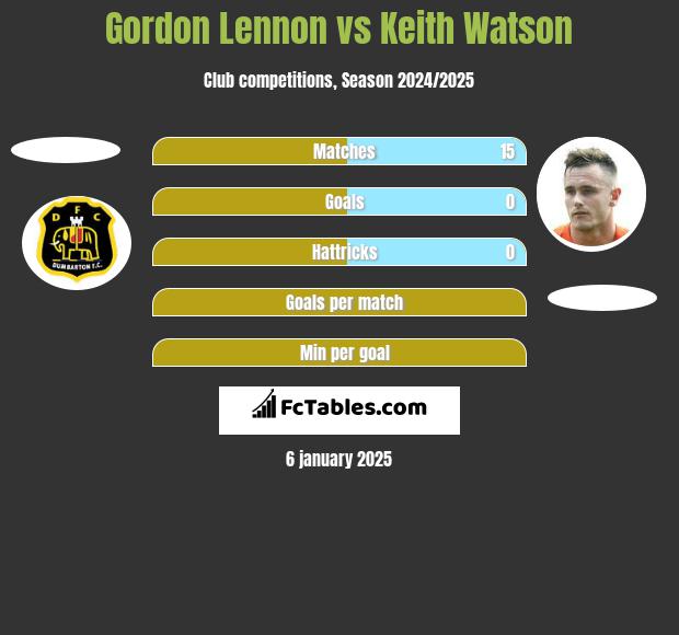 Gordon Lennon vs Keith Watson h2h player stats