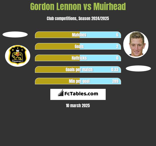 Gordon Lennon vs Muirhead h2h player stats