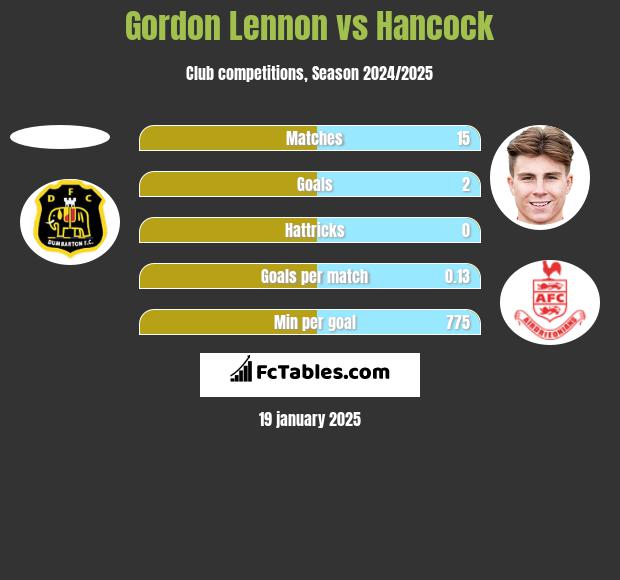 Gordon Lennon vs Hancock h2h player stats