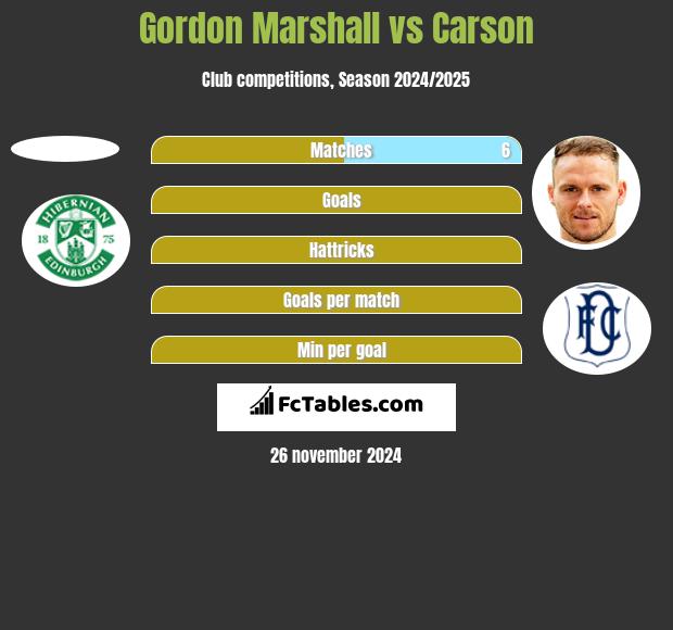 Gordon Marshall vs Carson h2h player stats