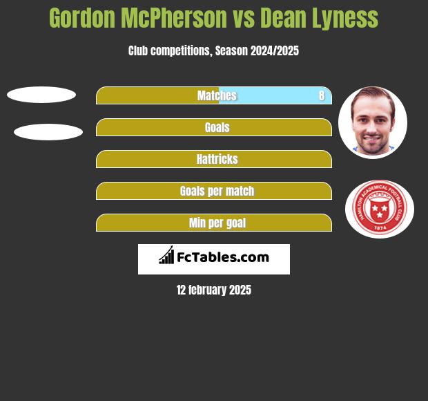 Gordon McPherson vs Dean Lyness h2h player stats