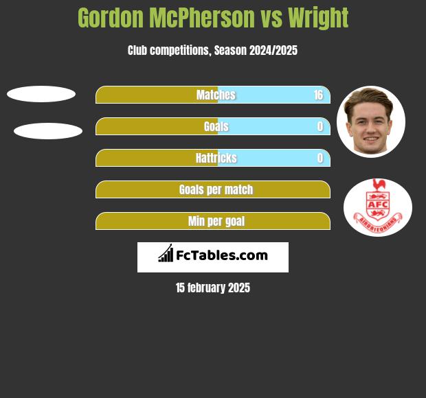 Gordon McPherson vs Wright h2h player stats