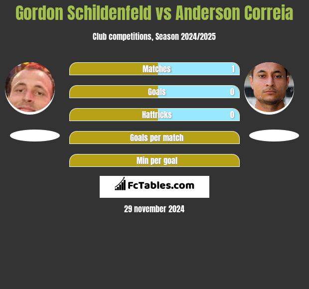 Gordon Schildenfeld vs Anderson Correia h2h player stats