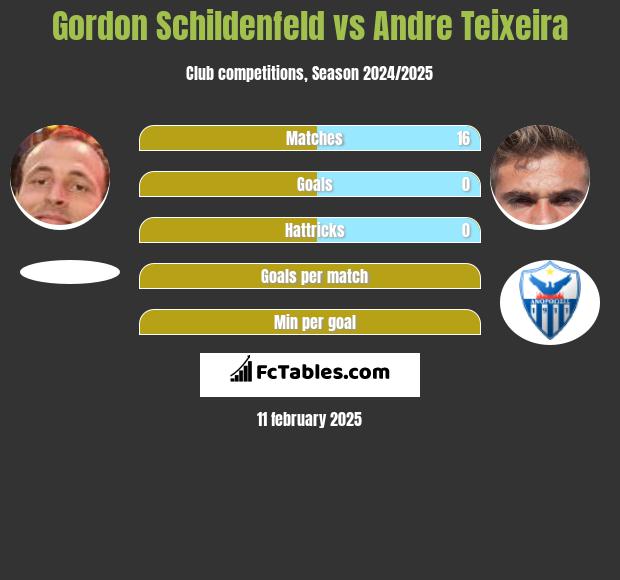 Gordon Schildenfeld vs Andre Teixeira h2h player stats