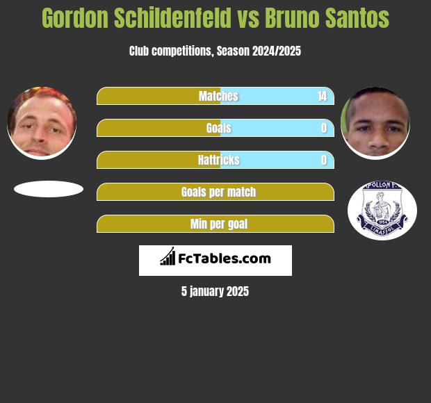 Gordon Schildenfeld vs Bruno Santos h2h player stats