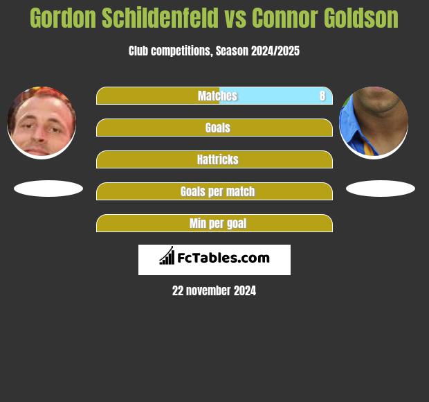 Gordon Schildenfeld vs Connor Goldson h2h player stats