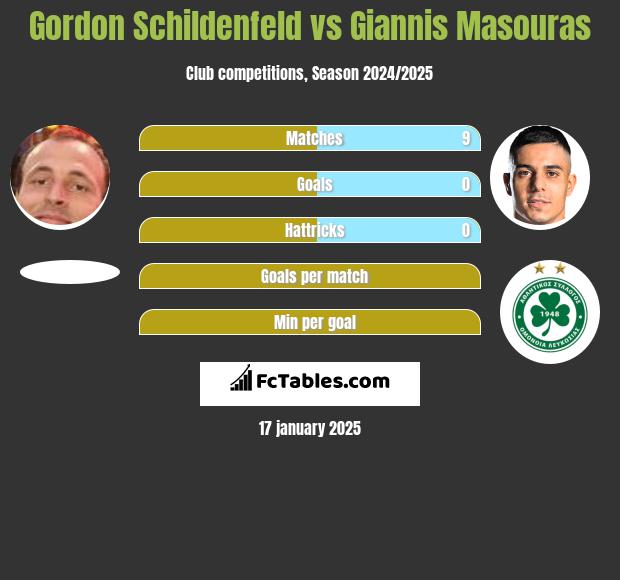 Gordon Schildenfeld vs Giannis Masouras h2h player stats