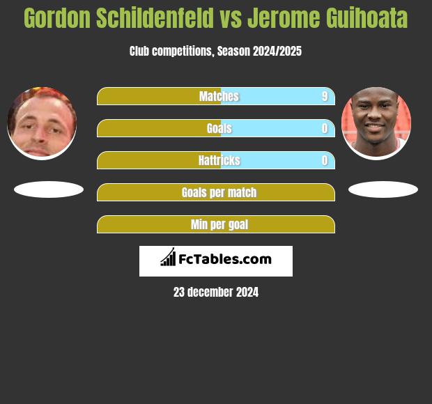 Gordon Schildenfeld vs Jerome Guihoata h2h player stats