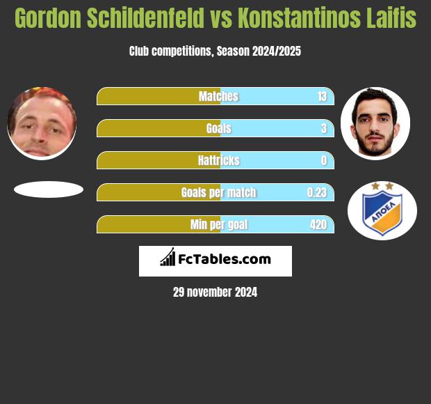 Gordon Schildenfeld vs Konstantinos Laifis h2h player stats