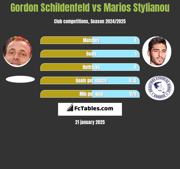 Gordon Schildenfeld vs Marios Stylianou h2h player stats