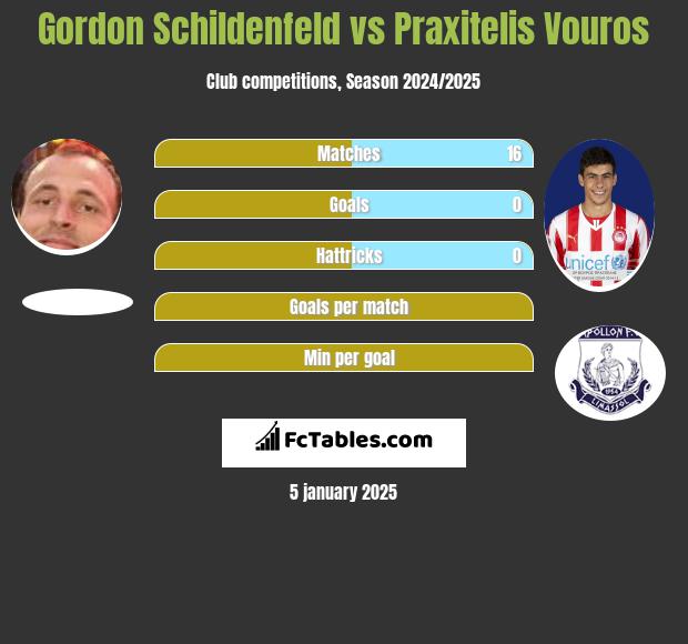 Gordon Schildenfeld vs Praxitelis Vouros h2h player stats