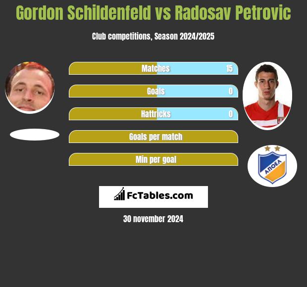 Gordon Schildenfeld vs Radosav Petrović h2h player stats