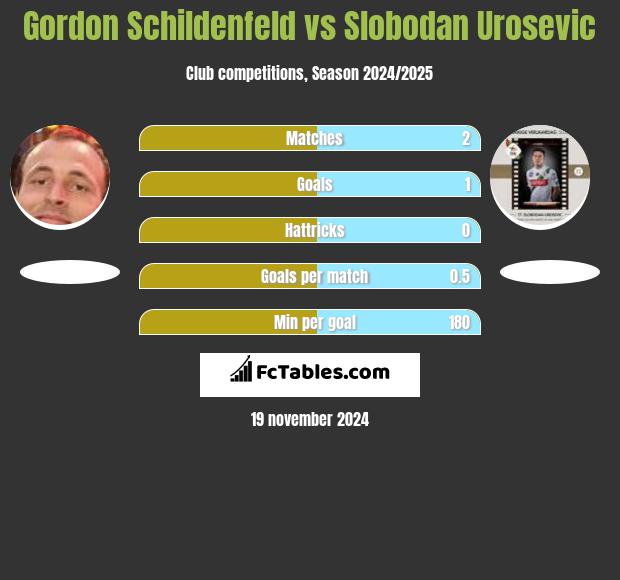 Gordon Schildenfeld vs Slobodan Urosevic h2h player stats