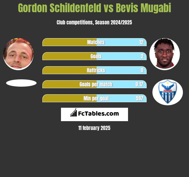 Gordon Schildenfeld vs Bevis Mugabi h2h player stats