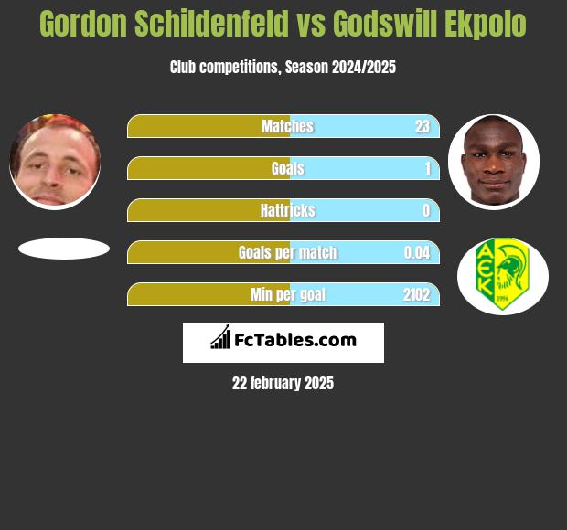 Gordon Schildenfeld vs Godswill Ekpolo h2h player stats