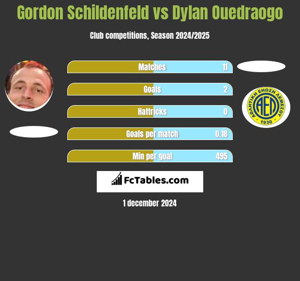 Gordon Schildenfeld vs Dylan Ouedraogo h2h player stats