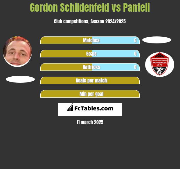 Gordon Schildenfeld vs Panteli h2h player stats