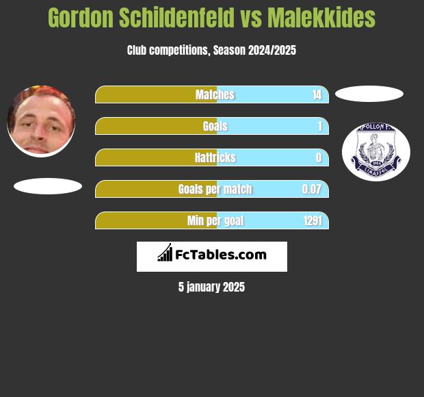 Gordon Schildenfeld vs Malekkides h2h player stats