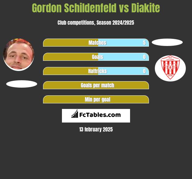 Gordon Schildenfeld vs Diakite h2h player stats