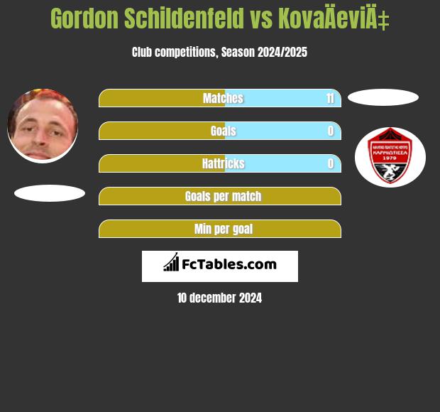 Gordon Schildenfeld vs KovaÄeviÄ‡ h2h player stats