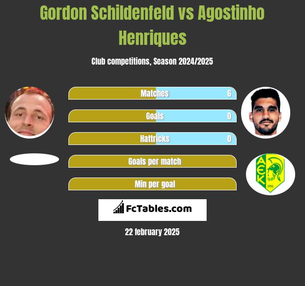 Gordon Schildenfeld vs Agostinho Henriques h2h player stats