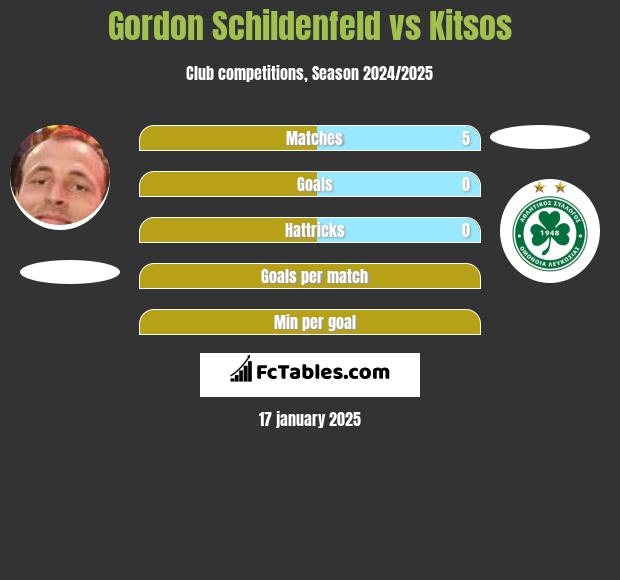 Gordon Schildenfeld vs Kitsos h2h player stats