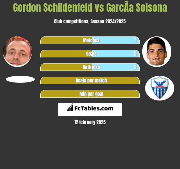 Gordon Schildenfeld vs GarcÃ­a Solsona h2h player stats