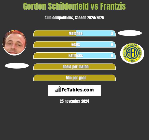 Gordon Schildenfeld vs Frantzis h2h player stats