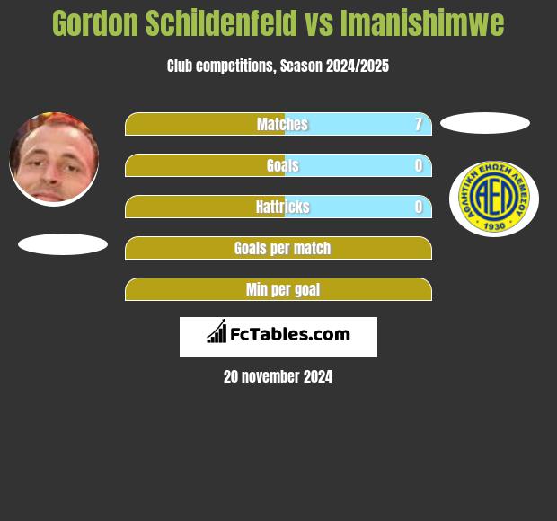 Gordon Schildenfeld vs Imanishimwe h2h player stats