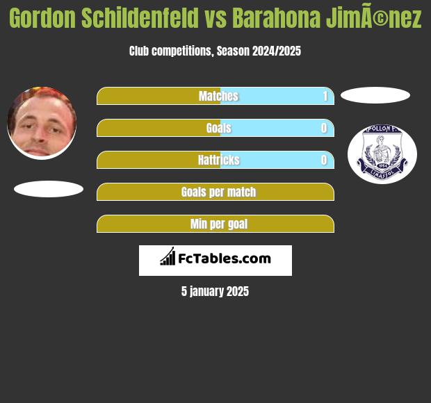 Gordon Schildenfeld vs Barahona JimÃ©nez h2h player stats